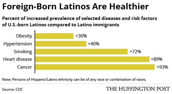 The Latino Health Paradox In 4 Essential Charts Healthy Hispanic Living