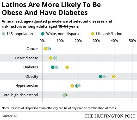 The hispanic paradox: Why do latinos live longer? - Diet & health exchange  -  Forum